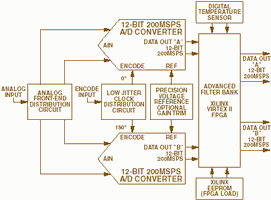 Figure 11. AD12400 block diagram